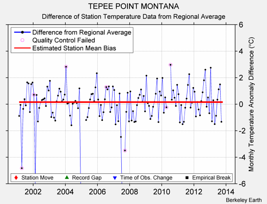 TEPEE POINT MONTANA difference from regional expectation