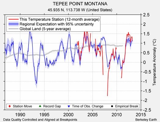 TEPEE POINT MONTANA comparison to regional expectation