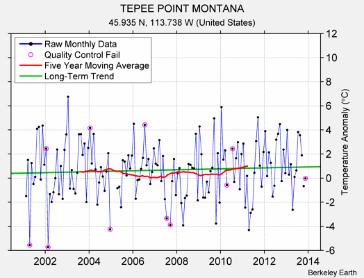 TEPEE POINT MONTANA Raw Mean Temperature