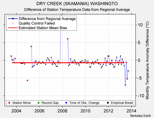 DRY CREEK (SKAMANIA) WASHINGTO difference from regional expectation