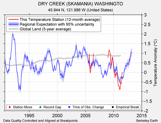 DRY CREEK (SKAMANIA) WASHINGTO comparison to regional expectation