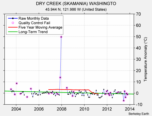 DRY CREEK (SKAMANIA) WASHINGTO Raw Mean Temperature