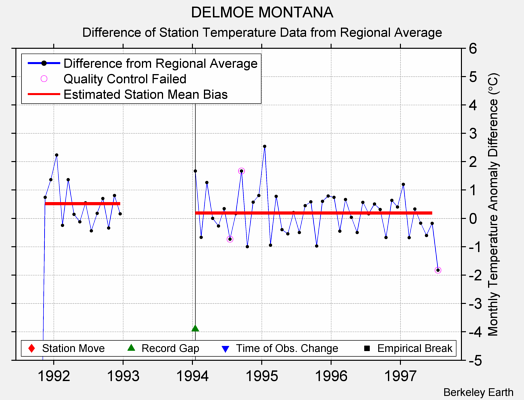 DELMOE MONTANA difference from regional expectation