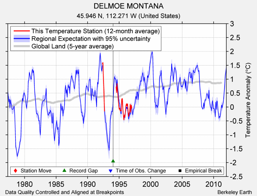 DELMOE MONTANA comparison to regional expectation