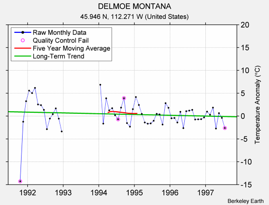 DELMOE MONTANA Raw Mean Temperature