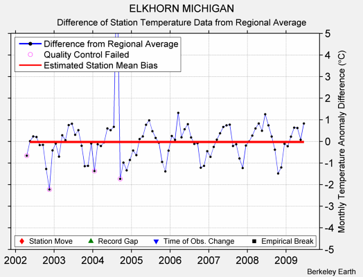 ELKHORN MICHIGAN difference from regional expectation