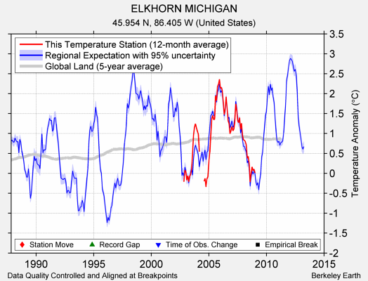 ELKHORN MICHIGAN comparison to regional expectation