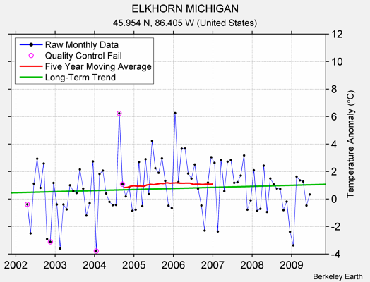 ELKHORN MICHIGAN Raw Mean Temperature