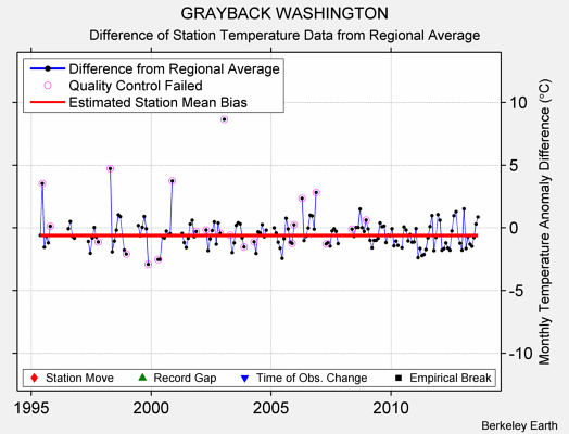 GRAYBACK WASHINGTON difference from regional expectation