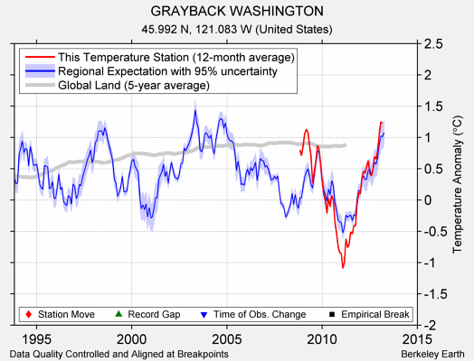 GRAYBACK WASHINGTON comparison to regional expectation