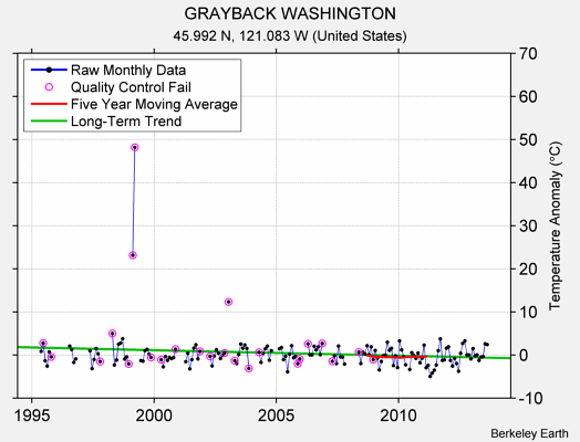 GRAYBACK WASHINGTON Raw Mean Temperature