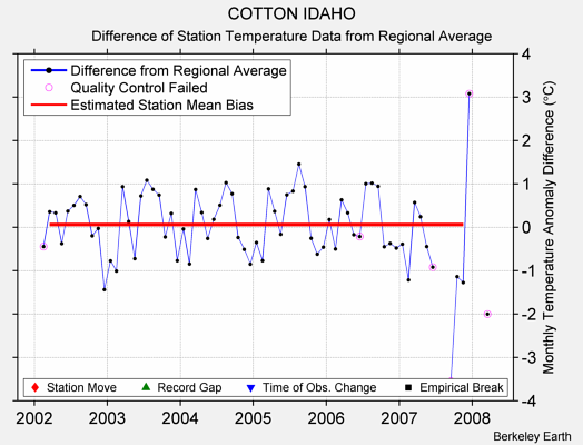 COTTON IDAHO difference from regional expectation