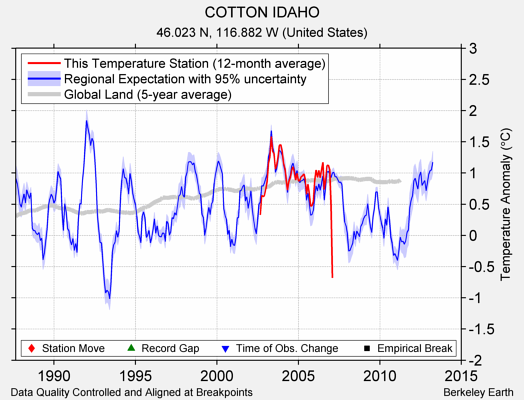 COTTON IDAHO comparison to regional expectation