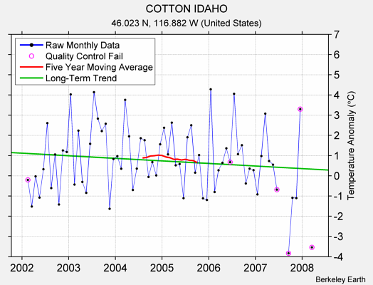 COTTON IDAHO Raw Mean Temperature