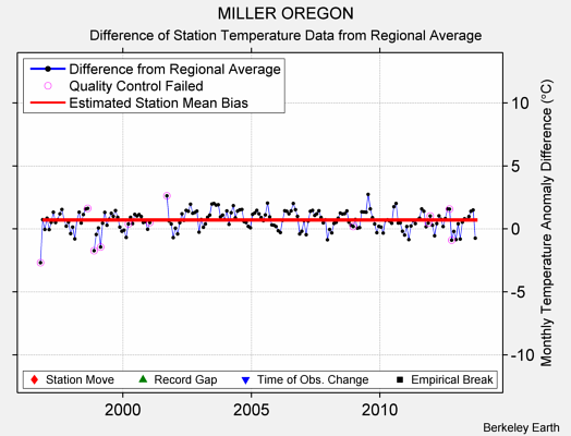 MILLER OREGON difference from regional expectation