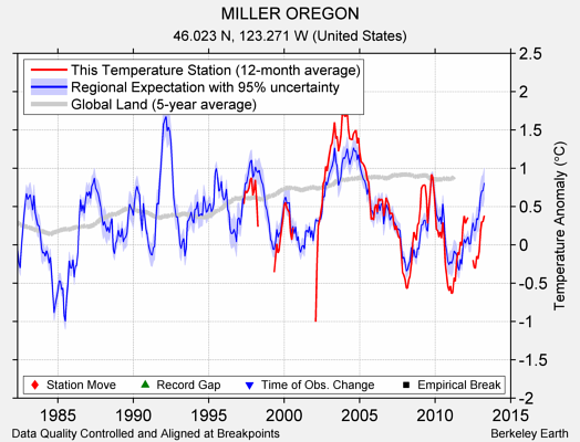 MILLER OREGON comparison to regional expectation