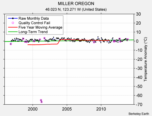 MILLER OREGON Raw Mean Temperature