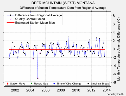 DEER MOUNTAIN (WEST) MONTANA difference from regional expectation