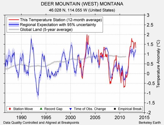 DEER MOUNTAIN (WEST) MONTANA comparison to regional expectation