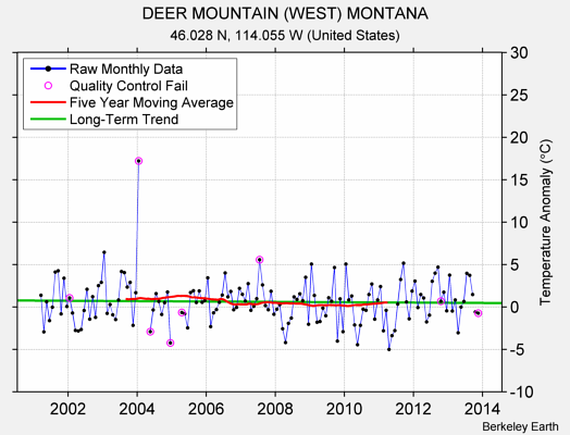 DEER MOUNTAIN (WEST) MONTANA Raw Mean Temperature