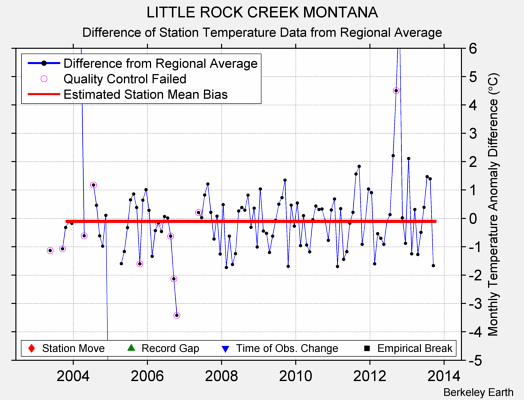 LITTLE ROCK CREEK MONTANA difference from regional expectation