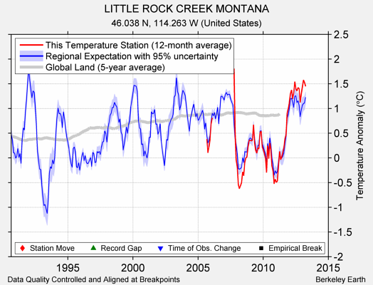 LITTLE ROCK CREEK MONTANA comparison to regional expectation