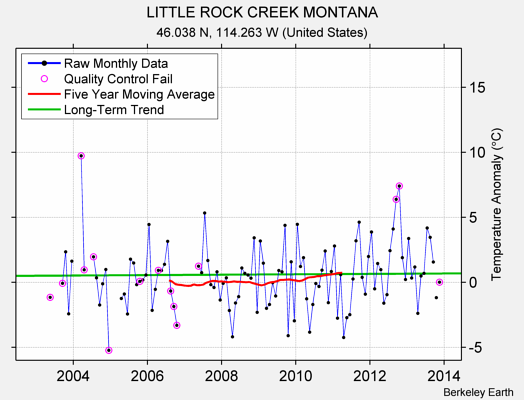 LITTLE ROCK CREEK MONTANA Raw Mean Temperature