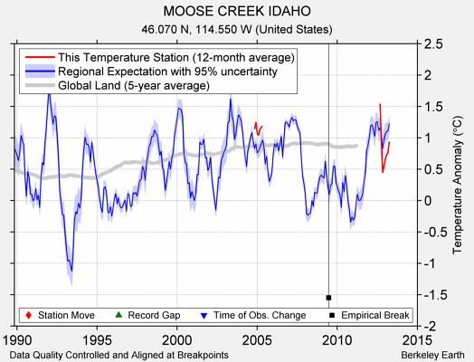 MOOSE CREEK IDAHO comparison to regional expectation