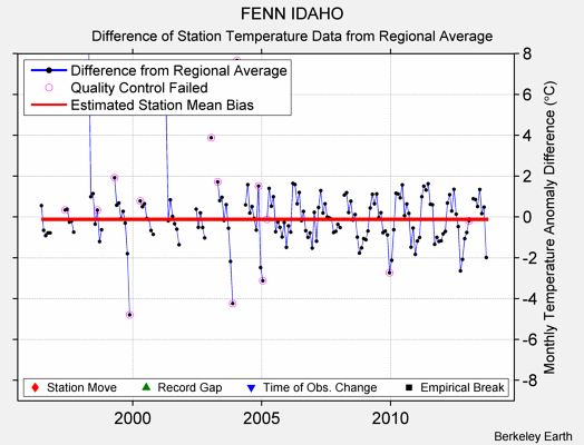 FENN IDAHO difference from regional expectation