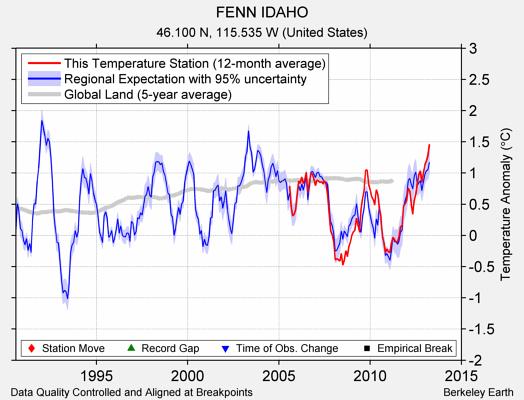 FENN IDAHO comparison to regional expectation