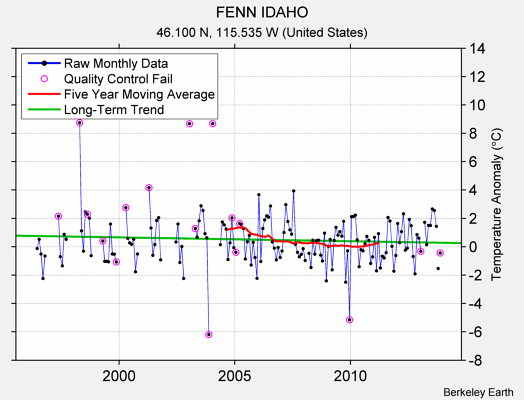 FENN IDAHO Raw Mean Temperature