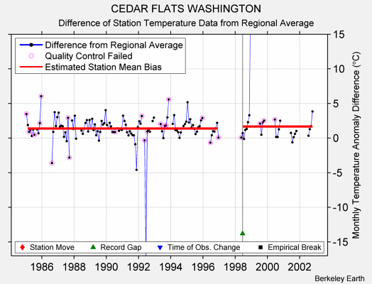 CEDAR FLATS WASHINGTON difference from regional expectation