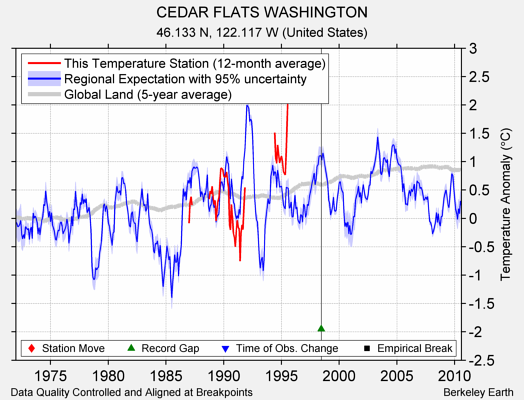 CEDAR FLATS WASHINGTON comparison to regional expectation