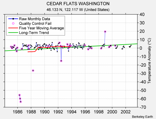 CEDAR FLATS WASHINGTON Raw Mean Temperature