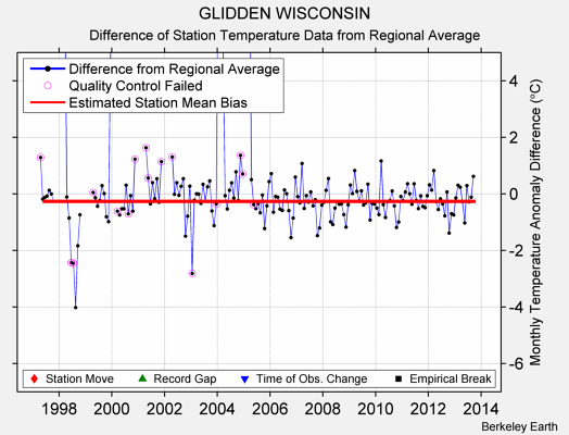 GLIDDEN WISCONSIN difference from regional expectation