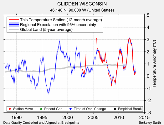 GLIDDEN WISCONSIN comparison to regional expectation