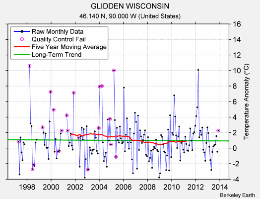 GLIDDEN WISCONSIN Raw Mean Temperature