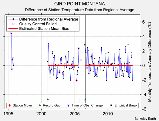 GIRD POINT MONTANA difference from regional expectation