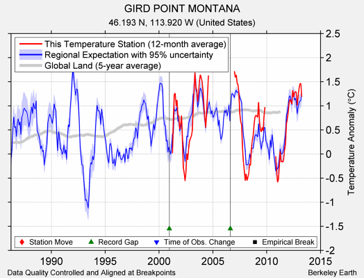 GIRD POINT MONTANA comparison to regional expectation