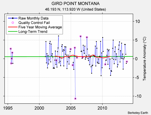 GIRD POINT MONTANA Raw Mean Temperature