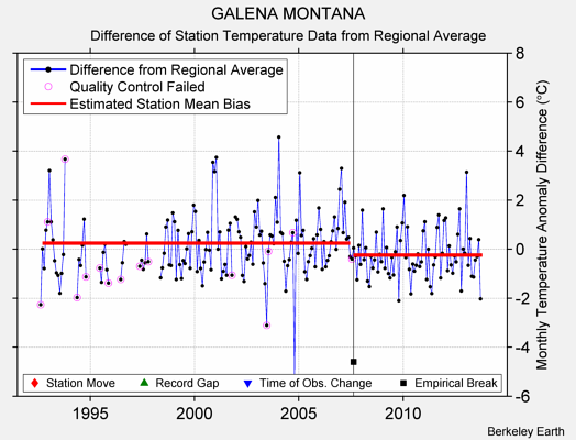 GALENA MONTANA difference from regional expectation