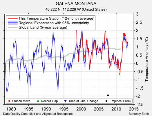 GALENA MONTANA comparison to regional expectation