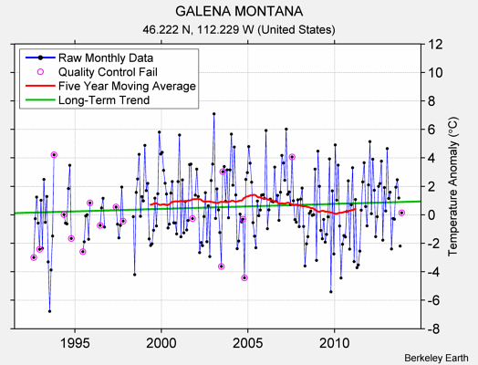 GALENA MONTANA Raw Mean Temperature