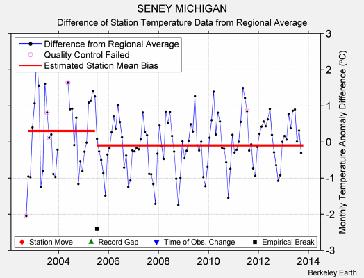 SENEY MICHIGAN difference from regional expectation