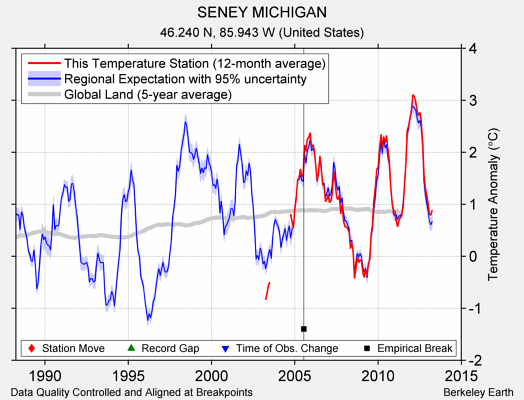 SENEY MICHIGAN comparison to regional expectation