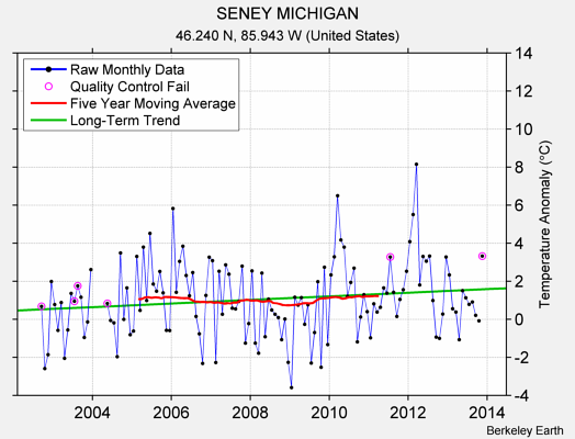 SENEY MICHIGAN Raw Mean Temperature