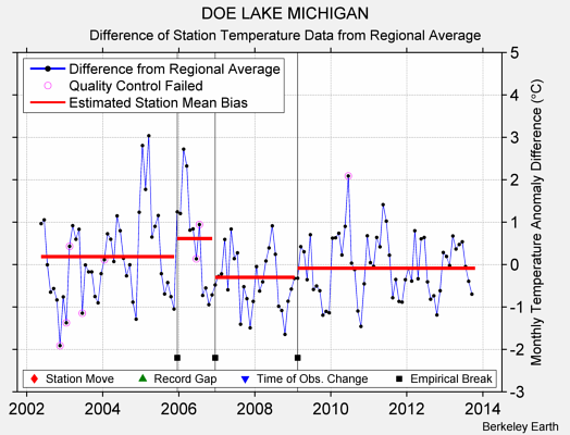 DOE LAKE MICHIGAN difference from regional expectation