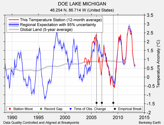 DOE LAKE MICHIGAN comparison to regional expectation