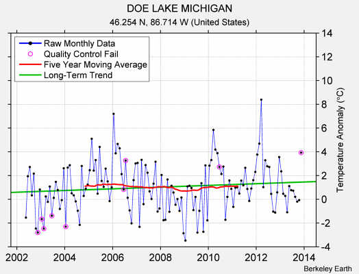 DOE LAKE MICHIGAN Raw Mean Temperature