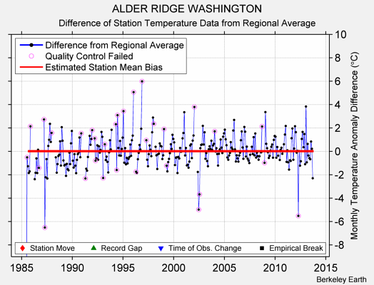 ALDER RIDGE WASHINGTON difference from regional expectation